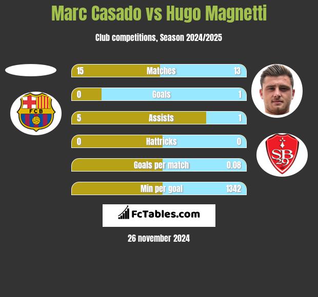 Marc Casado vs Hugo Magnetti h2h player stats