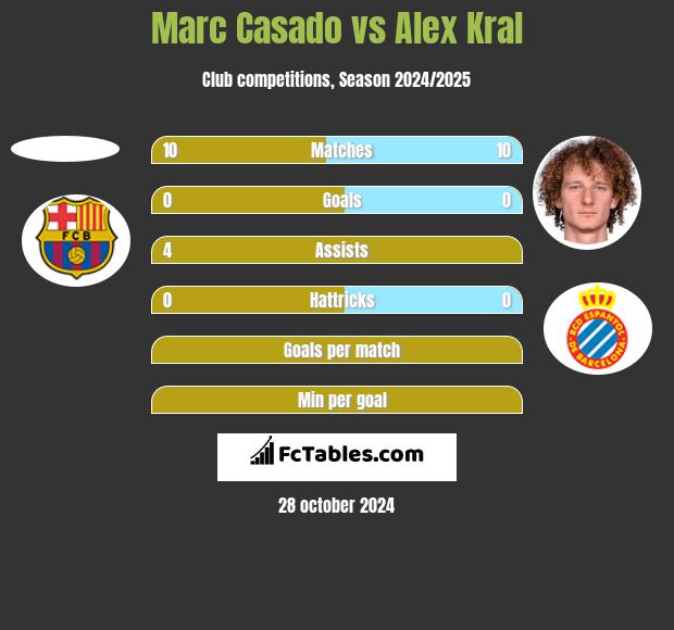 Marc Casado vs Alex Kral h2h player stats