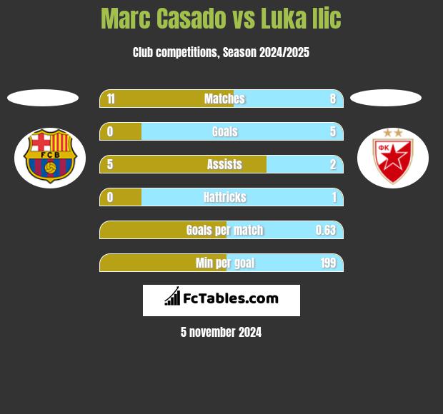 Marc Casado vs Luka Ilic h2h player stats