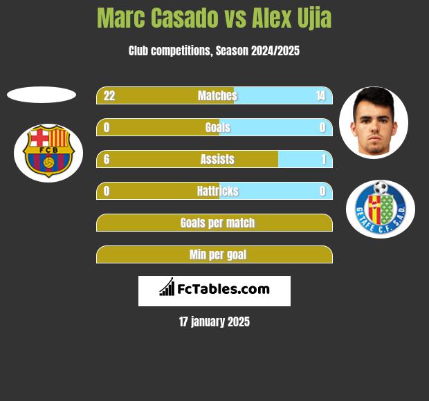 Marc Casado vs Alex Ujia h2h player stats