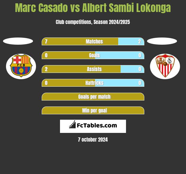 Marc Casado vs Albert Sambi Lokonga h2h player stats