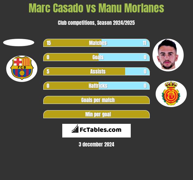 Marc Casado vs Manu Morlanes h2h player stats