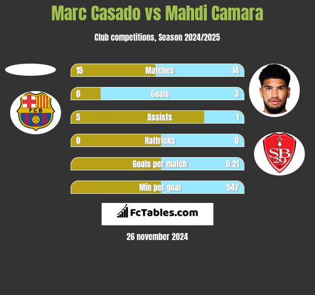 Marc Casado vs Mahdi Camara h2h player stats