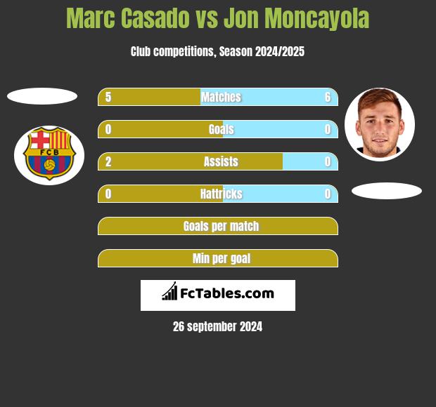 Marc Casado vs Jon Moncayola h2h player stats