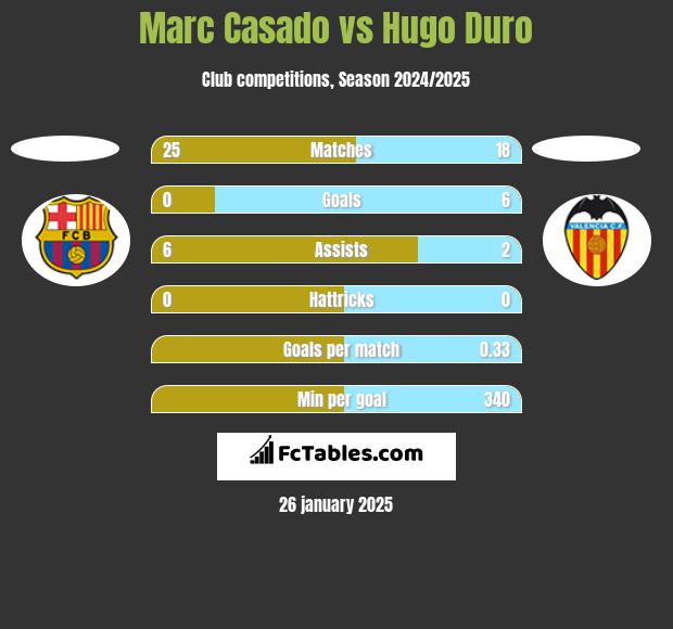 Marc Casado vs Hugo Duro h2h player stats