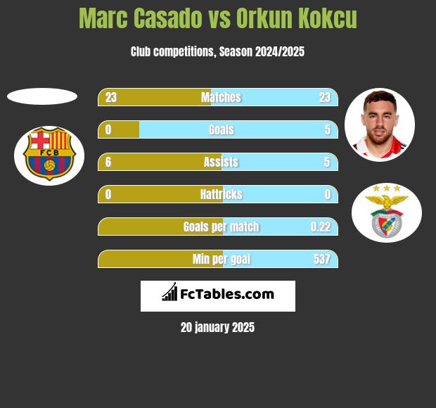 Marc Casado vs Orkun Kokcu h2h player stats