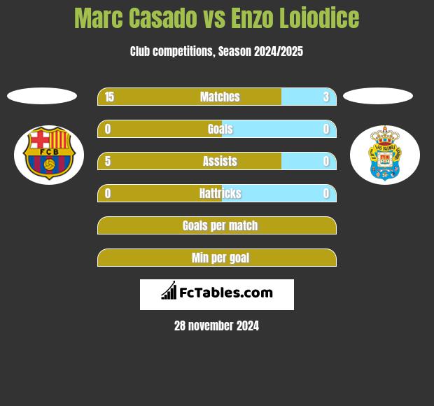 Marc Casado vs Enzo Loiodice h2h player stats