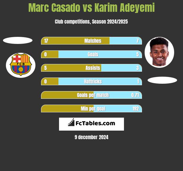 Marc Casado vs Karim Adeyemi h2h player stats