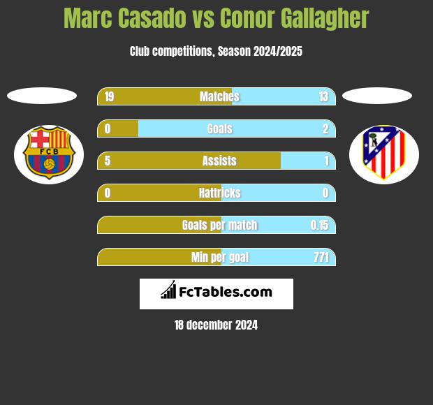 Marc Casado vs Conor Gallagher h2h player stats