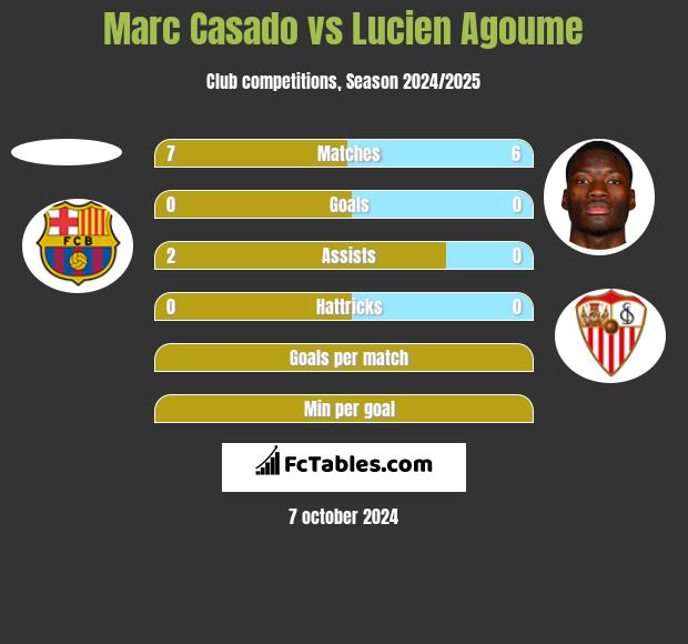 Marc Casado vs Lucien Agoume h2h player stats