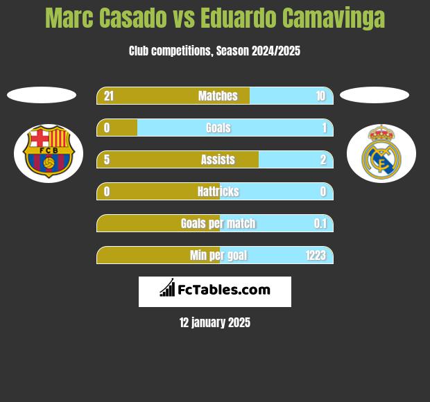 Marc Casado vs Eduardo Camavinga h2h player stats