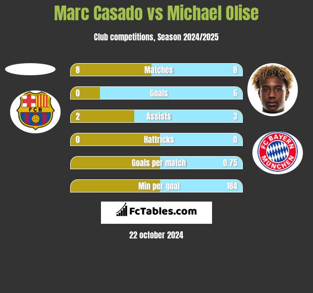 Marc Casado vs Michael Olise h2h player stats