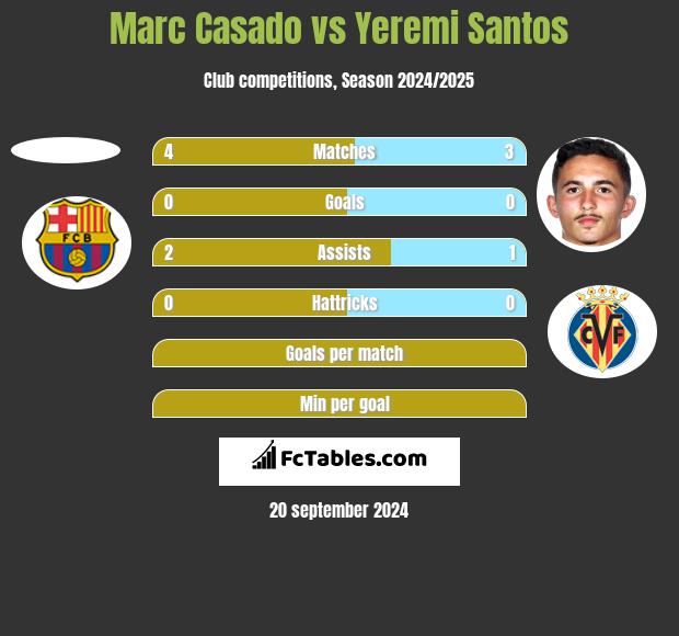 Marc Casado vs Yeremi Santos h2h player stats