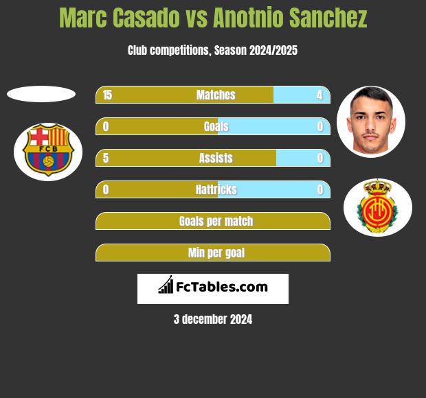 Marc Casado vs Anotnio Sanchez h2h player stats