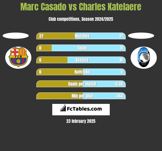 Marc Casado vs Charles Katelaere h2h player stats