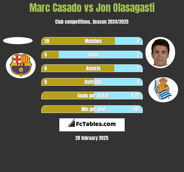 Marc Casado vs Jon Olasagasti h2h player stats