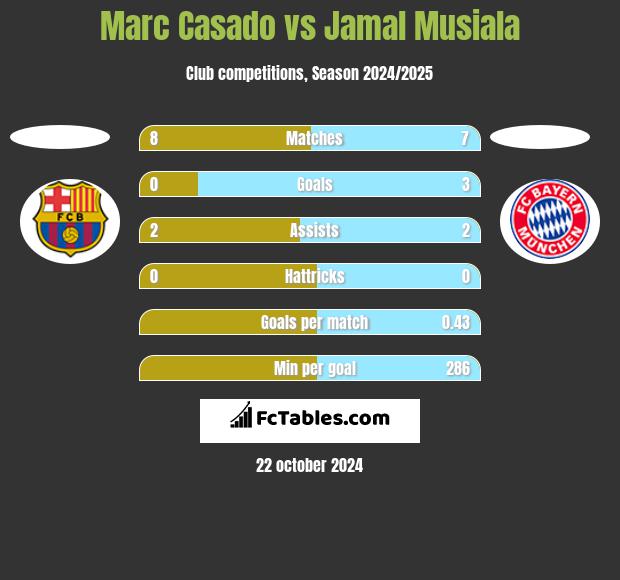 Marc Casado vs Jamal Musiala h2h player stats