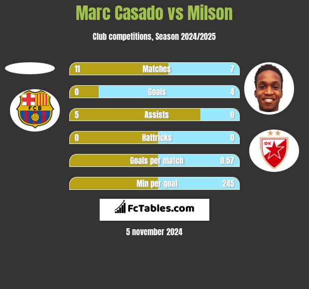 Marc Casado vs Milson h2h player stats