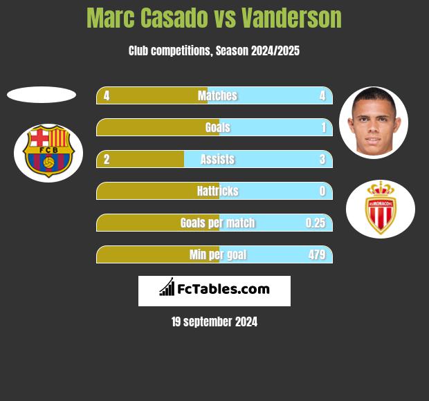 Marc Casado vs Vanderson h2h player stats