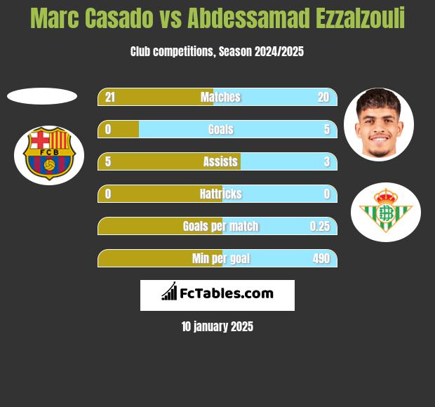 Marc Casado vs Abdessamad Ezzalzouli h2h player stats