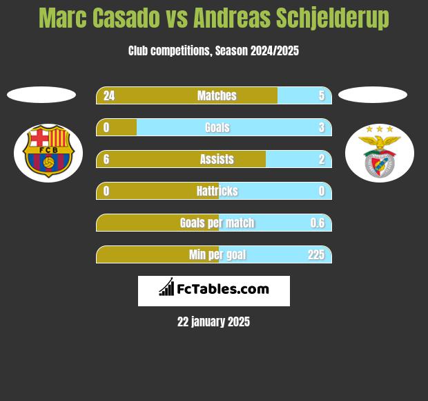 Marc Casado vs Andreas Schjelderup h2h player stats