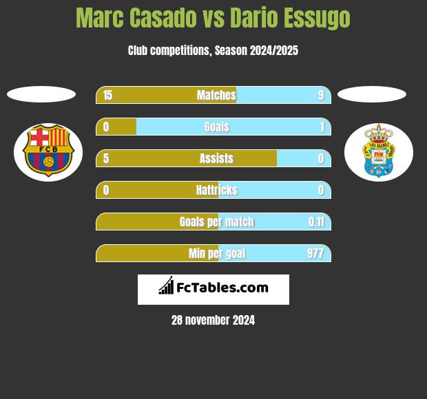 Marc Casado vs Dario Essugo h2h player stats