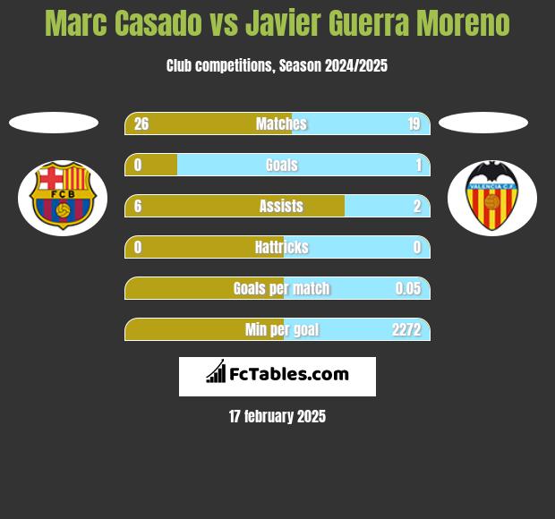 Marc Casado vs Javier Guerra Moreno h2h player stats