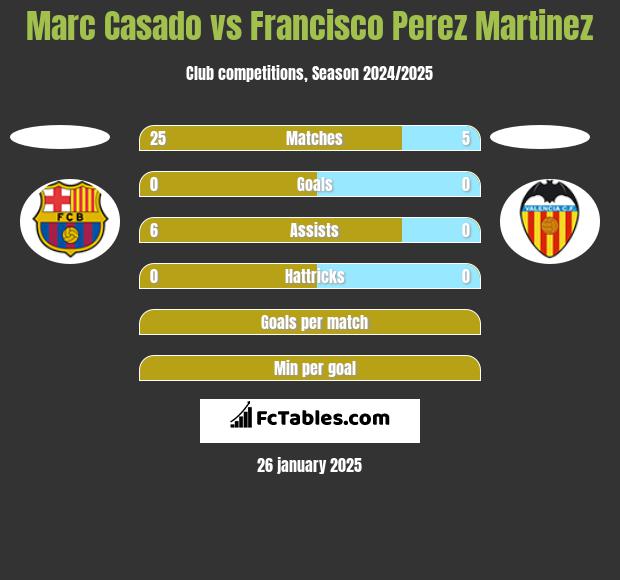 Marc Casado vs Francisco Perez Martinez h2h player stats