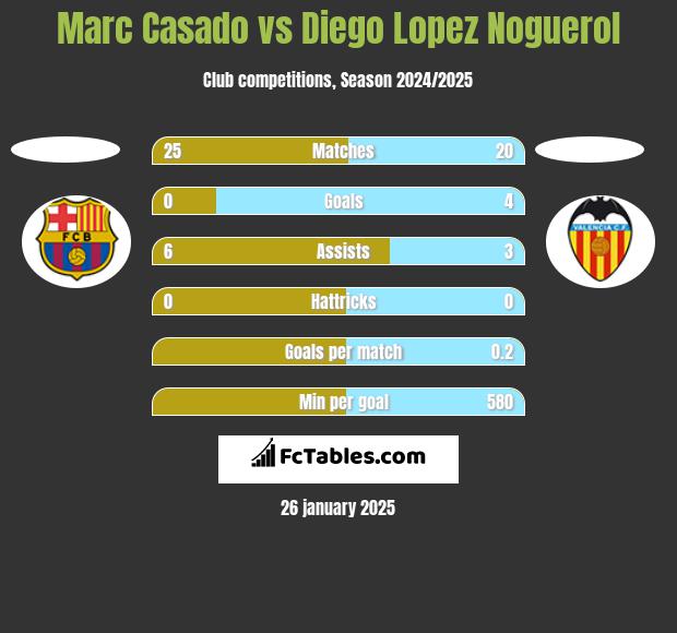 Marc Casado vs Diego Lopez Noguerol h2h player stats