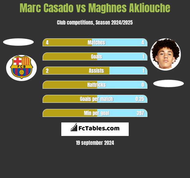 Marc Casado vs Maghnes Akliouche h2h player stats