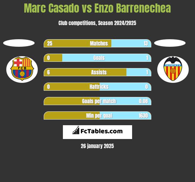 Marc Casado vs Enzo Barrenechea h2h player stats