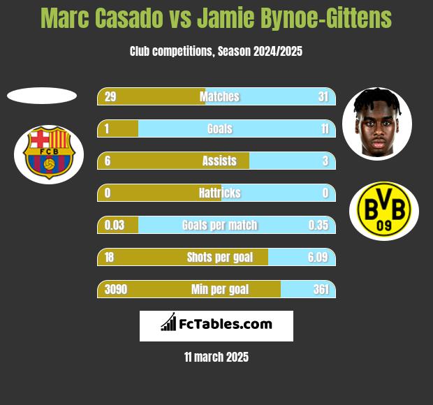 Marc Casado vs Jamie Bynoe-Gittens h2h player stats