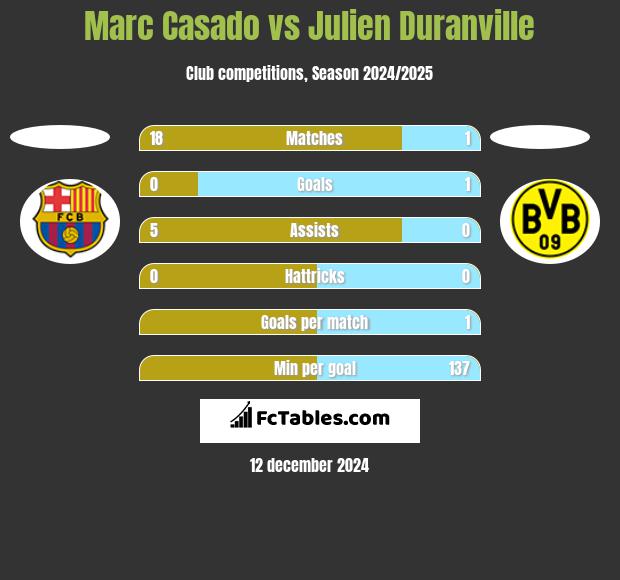 Marc Casado vs Julien Duranville h2h player stats