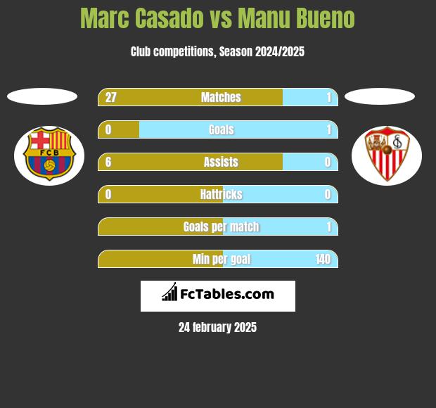 Marc Casado vs Manu Bueno h2h player stats