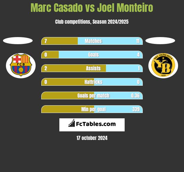 Marc Casado vs Joel Monteiro h2h player stats