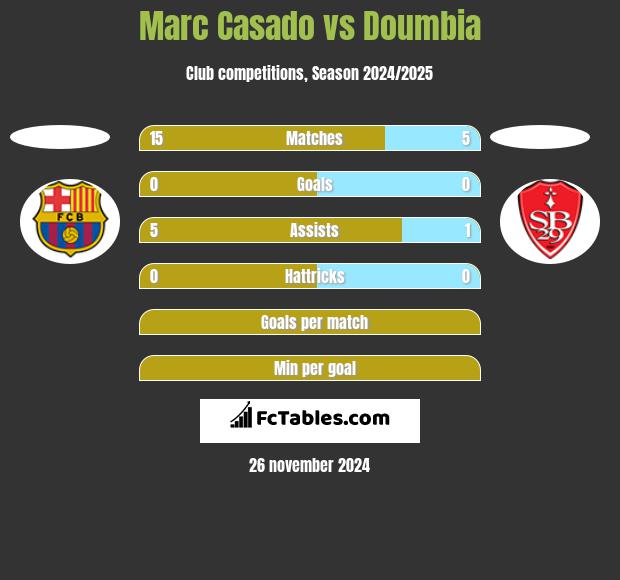 Marc Casado vs Doumbia h2h player stats