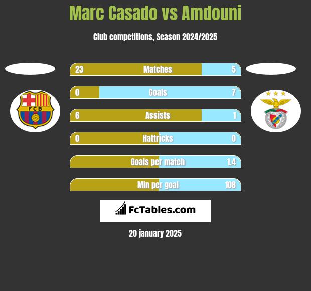 Marc Casado vs Amdouni h2h player stats