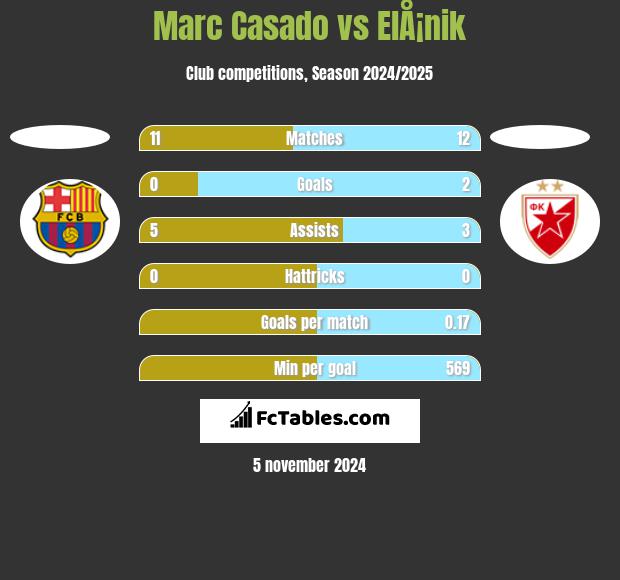 Marc Casado vs ElÅ¡nik h2h player stats