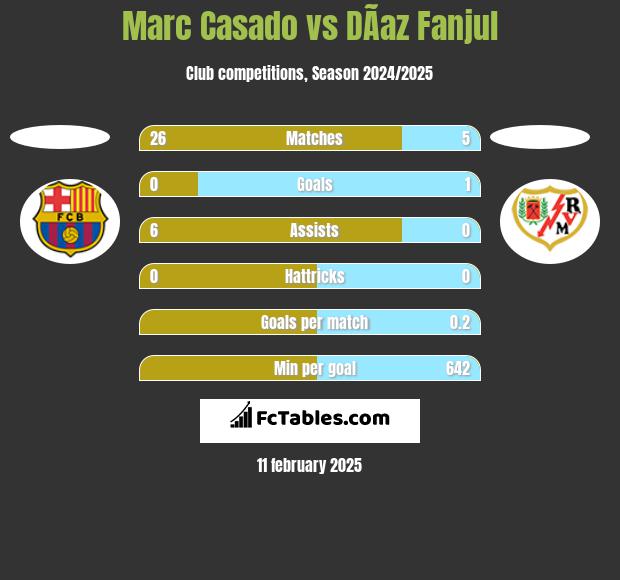 Marc Casado vs DÃ­az Fanjul h2h player stats