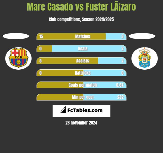 Marc Casado vs Fuster LÃ¡zaro h2h player stats