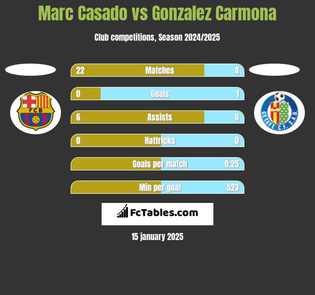 Marc Casado vs Gonzalez Carmona h2h player stats