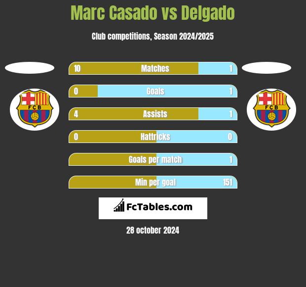 Marc Casado vs Delgado h2h player stats