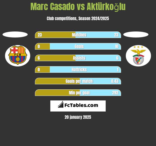 Marc Casado vs Aktürkoğlu h2h player stats