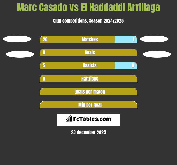 Marc Casado vs El Haddaddi Arrillaga h2h player stats