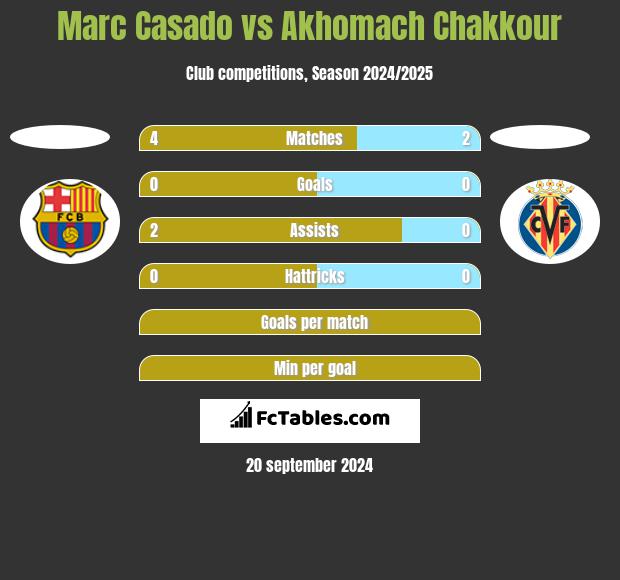 Marc Casado vs Akhomach Chakkour h2h player stats