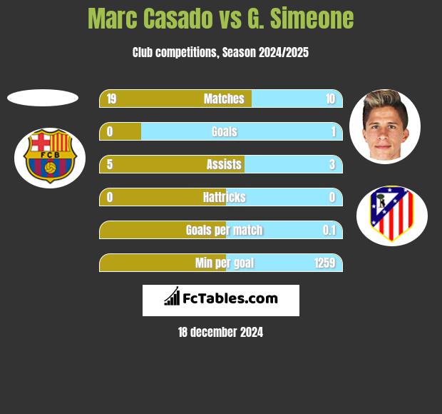 Marc Casado vs G. Simeone h2h player stats