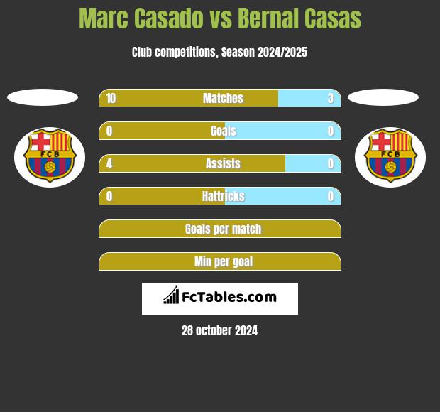 Marc Casado vs Bernal Casas h2h player stats