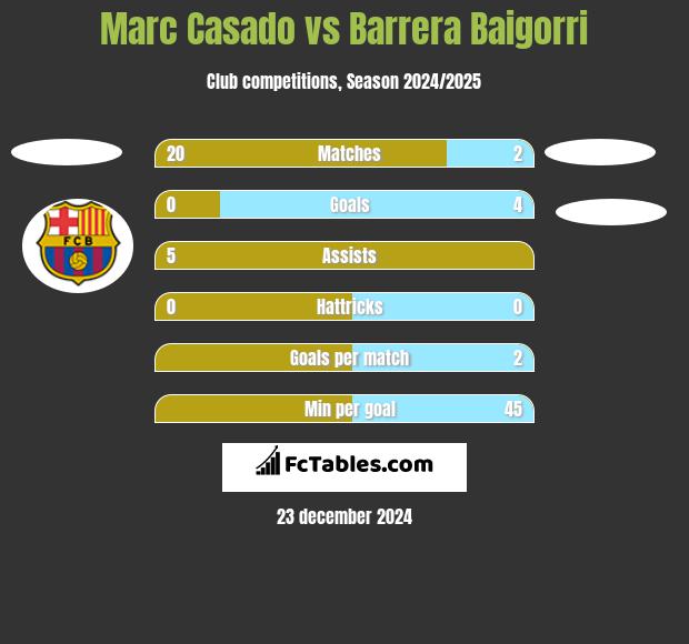 Marc Casado vs Barrera Baigorri h2h player stats