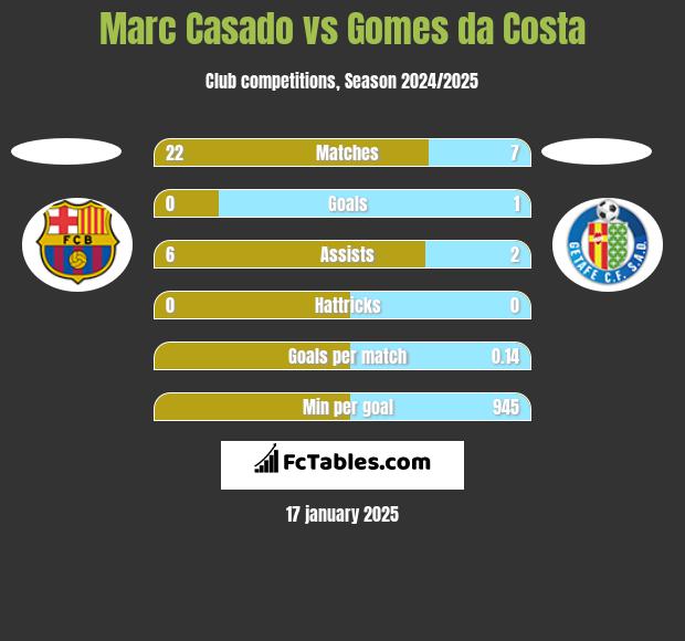 Marc Casado vs Gomes da Costa h2h player stats