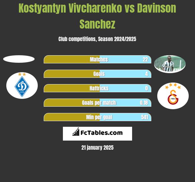 Kostyantyn Vivcharenko vs Davinson Sanchez h2h player stats